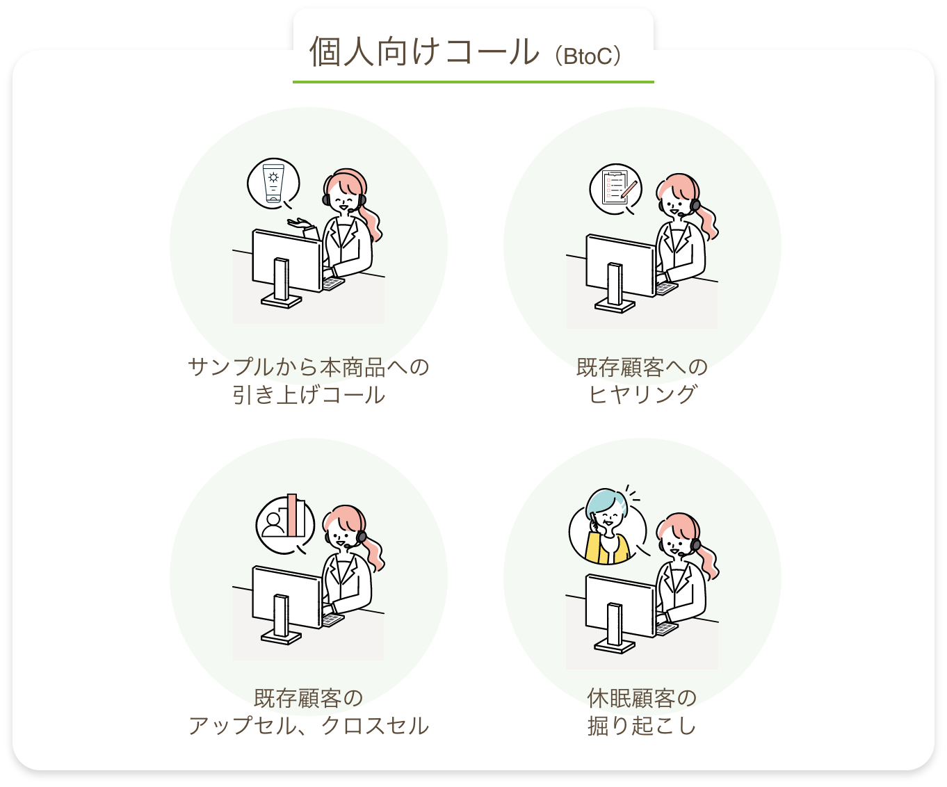 個人向けコール（BtoC）:サンプルから本商品への引き上げコール、既存顧客へのヒヤリング、既存顧客のアップセル、クロスセル、休眠顧客の掘り起こし