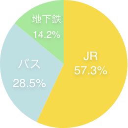 円グラフ