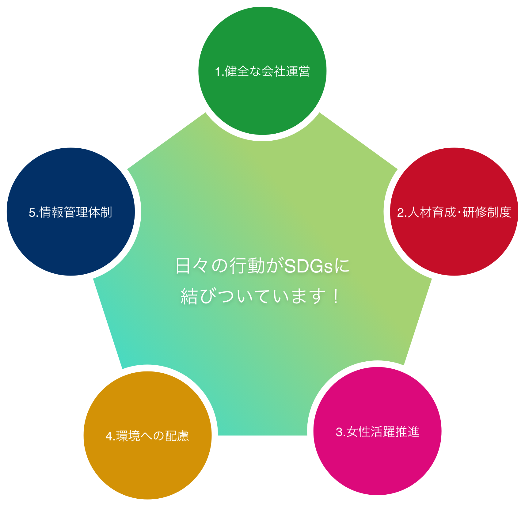 1.健全な会社運営 2.人材育成・研修制度 3.女性活躍推進 4.環境への配慮 5.情報管理体制 日々の行動がSDGsに結びついています！