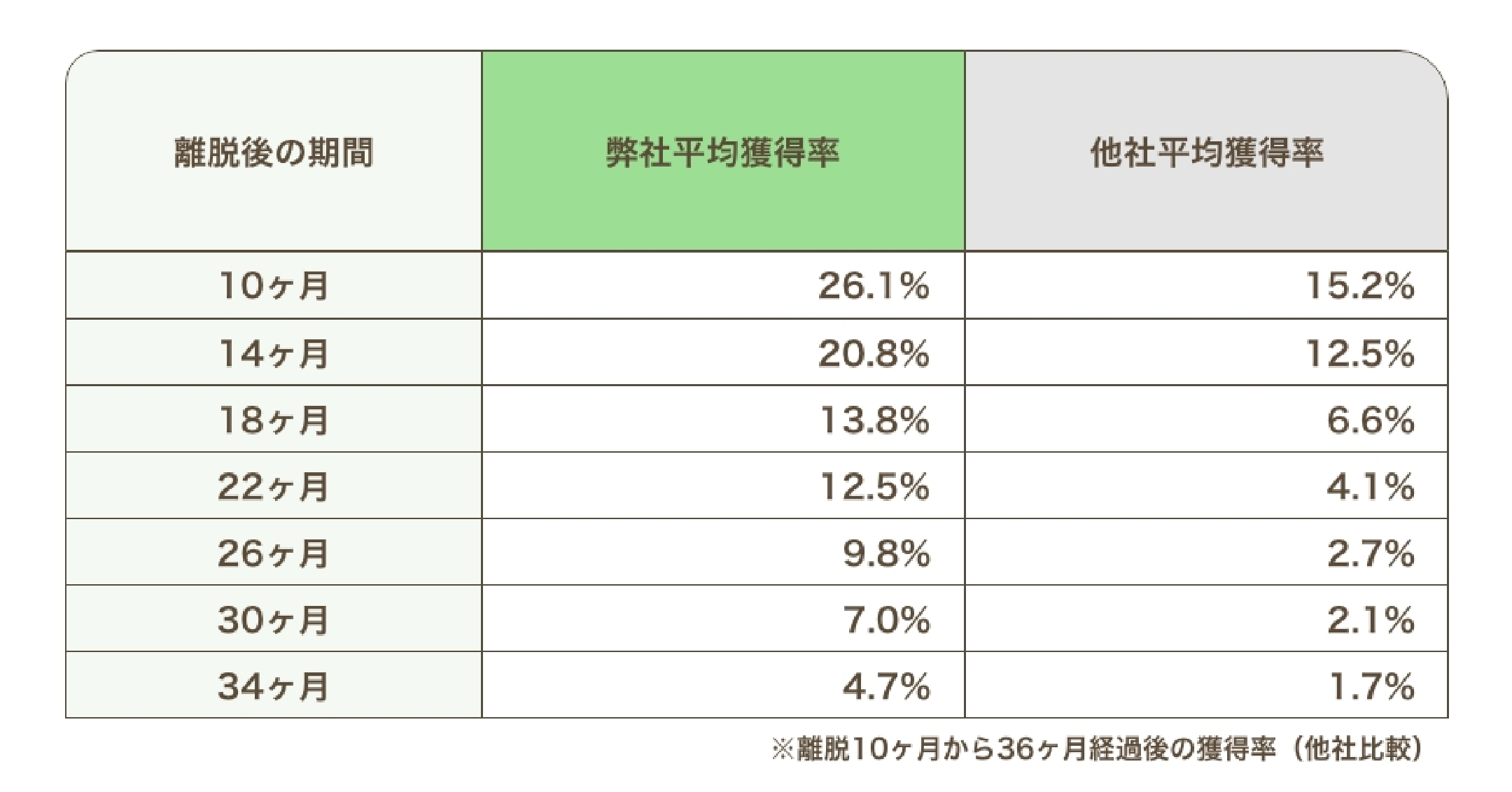 他社に比べて高い獲得率をキープ